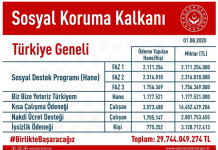 Biz Bize Yeteriz: İhtiyaç sahibi 1,2 milyon haneye destek olundu