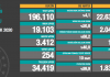 Günlük Korona Virüs Tablosu