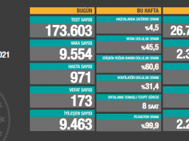 Günlük Korona Virüs Tablosu